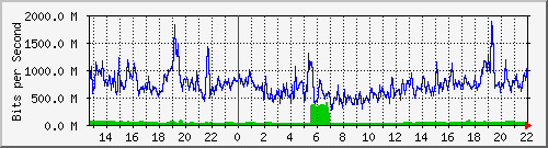 daily traffic usage